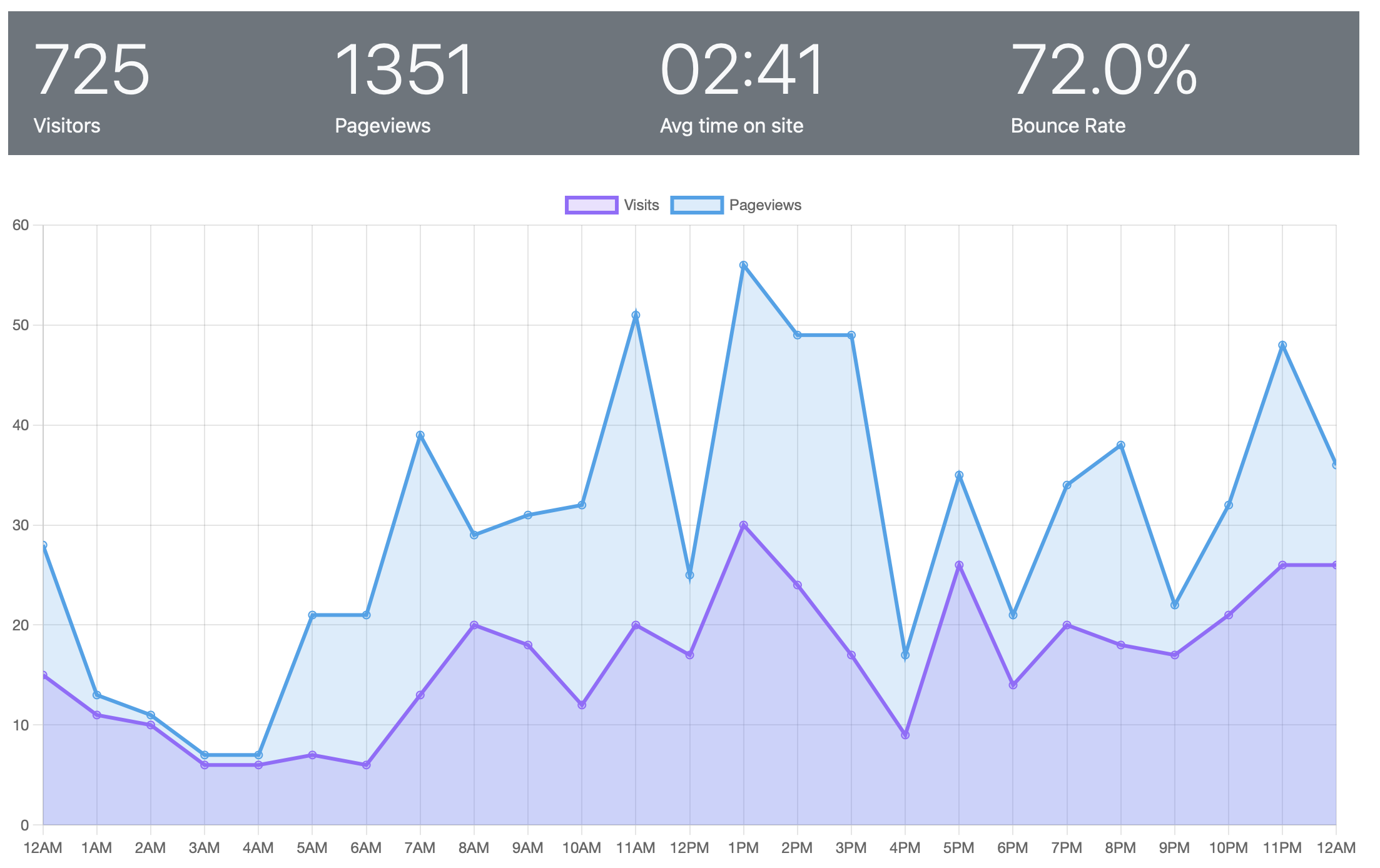 Notion Analytics Graph